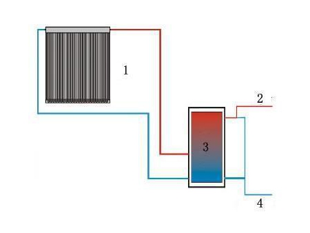 Colector solar de tubos con forma de U