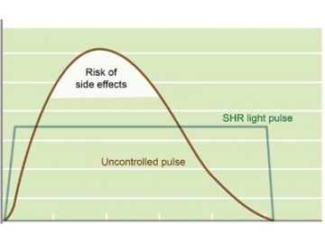 Depilación SHR/OPT/AFT,  Depiladora con Sistema SHR/OPT/AFT