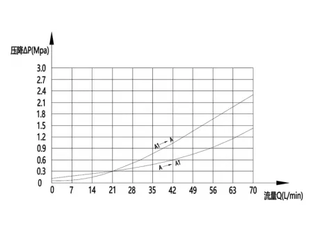 Válvula contrabalance doble MCBS
