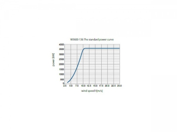 Turbinas eólicas serie 3.6MW